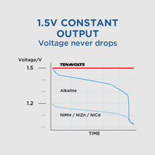 Load image into Gallery viewer, TENAVOLTS Lithium Rechargeable AA Battery, 2 Counts with a charger