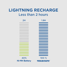Load image into Gallery viewer, TENAVOLTS Lithium Rechargeable AA Battery, 2 Counts with a charger